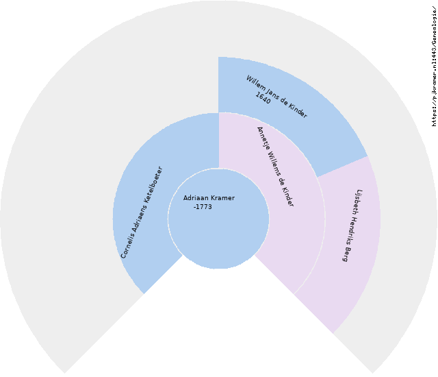 Adriaan Kramer Circle Diagram